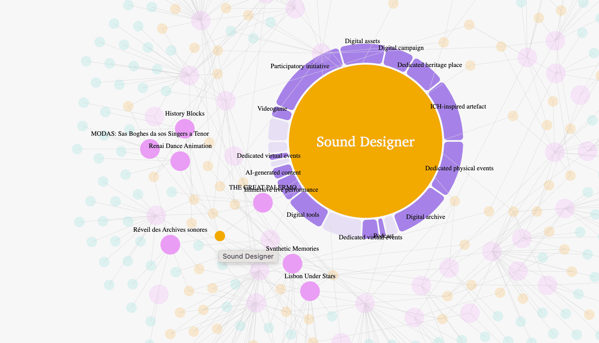 Job Roles and Fruition Outputs